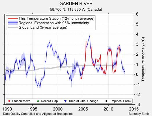 GARDEN RIVER comparison to regional expectation