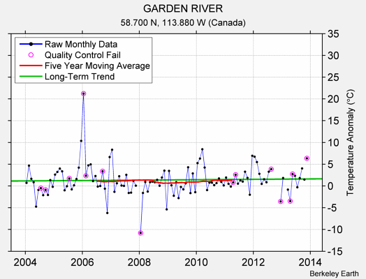 GARDEN RIVER Raw Mean Temperature