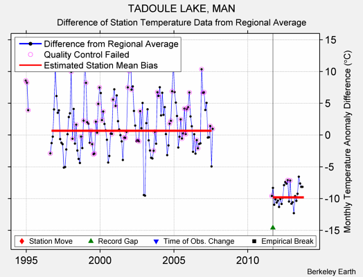 TADOULE LAKE, MAN difference from regional expectation