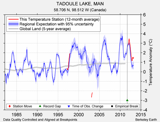 TADOULE LAKE, MAN comparison to regional expectation