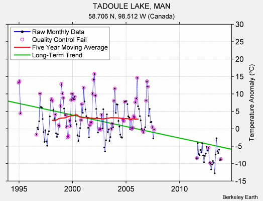 TADOULE LAKE, MAN Raw Mean Temperature