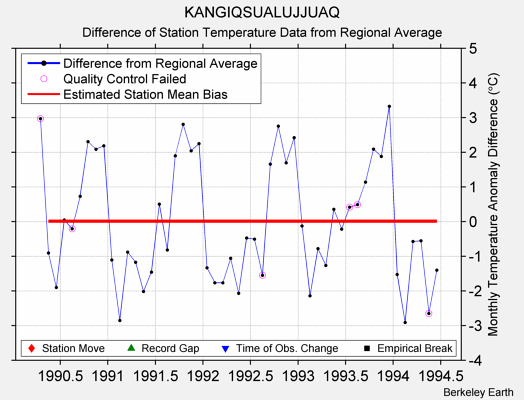 KANGIQSUALUJJUAQ difference from regional expectation