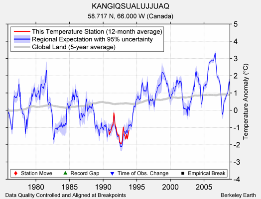 KANGIQSUALUJJUAQ comparison to regional expectation