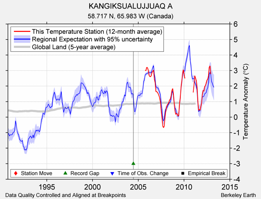 KANGIKSUALUJJUAQ A comparison to regional expectation