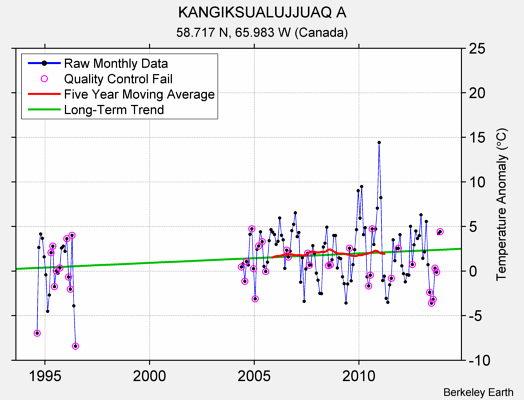 KANGIKSUALUJJUAQ A Raw Mean Temperature