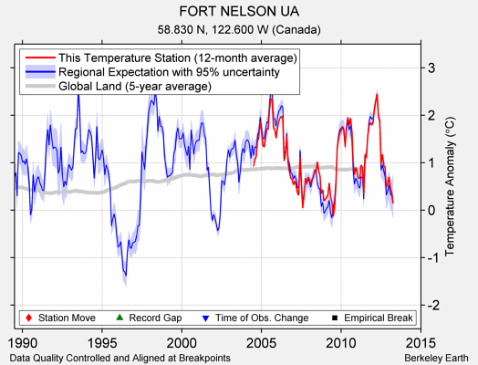 FORT NELSON UA comparison to regional expectation