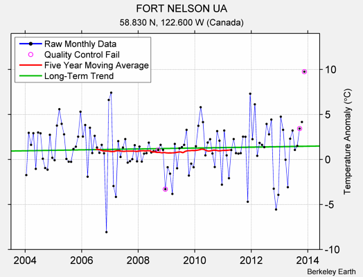 FORT NELSON UA Raw Mean Temperature