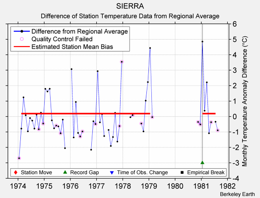 SIERRA difference from regional expectation