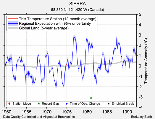 SIERRA comparison to regional expectation