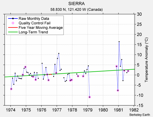 SIERRA Raw Mean Temperature