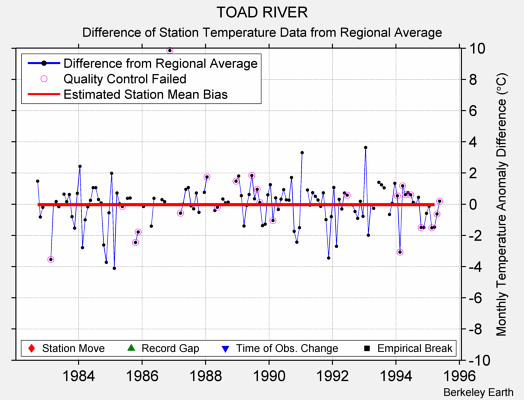 TOAD RIVER difference from regional expectation