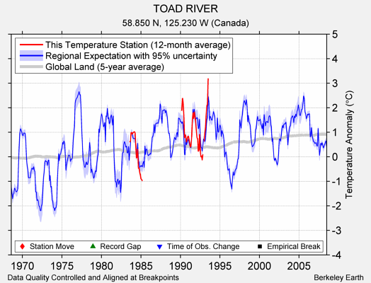 TOAD RIVER comparison to regional expectation