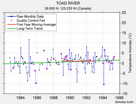 TOAD RIVER Raw Mean Temperature