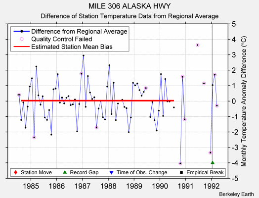 MILE 306 ALASKA HWY difference from regional expectation