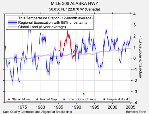 MILE 306 ALASKA HWY comparison to regional expectation