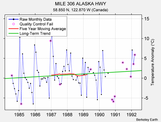 MILE 306 ALASKA HWY Raw Mean Temperature