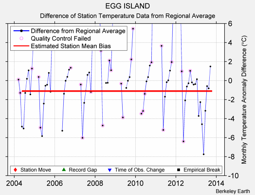 EGG ISLAND difference from regional expectation