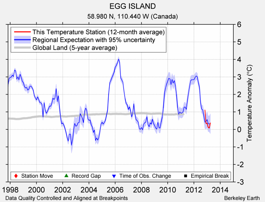 EGG ISLAND comparison to regional expectation