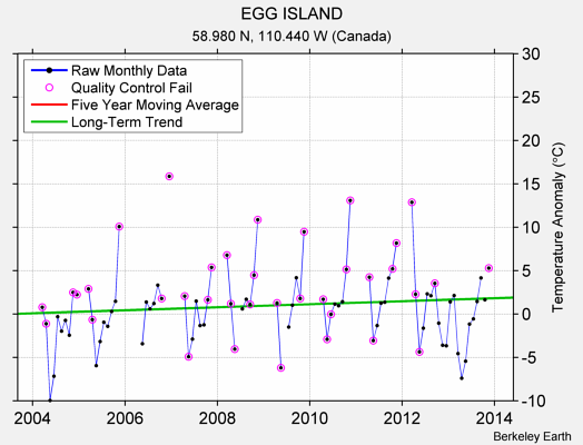 EGG ISLAND Raw Mean Temperature