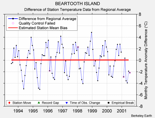 BEARTOOTH ISLAND difference from regional expectation