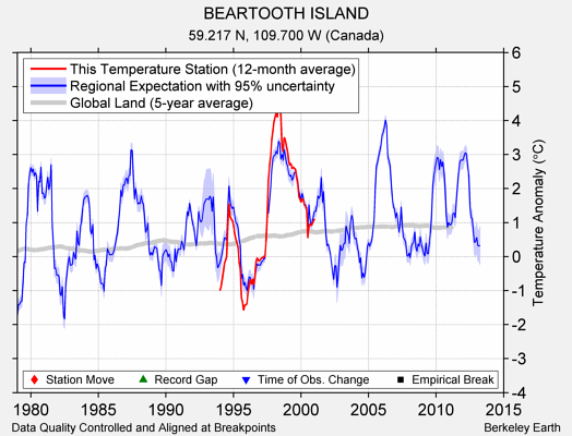 BEARTOOTH ISLAND comparison to regional expectation