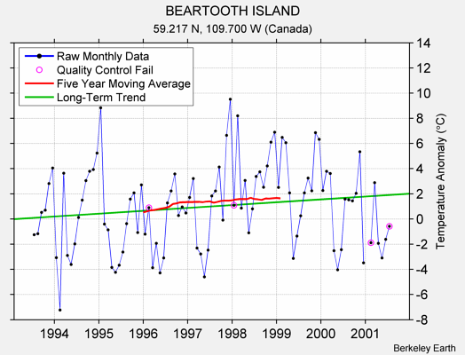 BEARTOOTH ISLAND Raw Mean Temperature