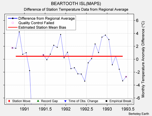 BEARTOOTH ISL(MAPS) difference from regional expectation