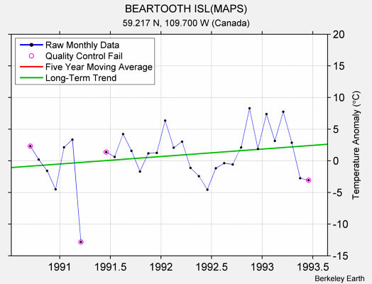 BEARTOOTH ISL(MAPS) Raw Mean Temperature