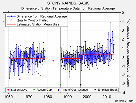 STONY RAPIDS, SASK difference from regional expectation