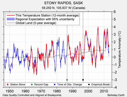 STONY RAPIDS, SASK comparison to regional expectation