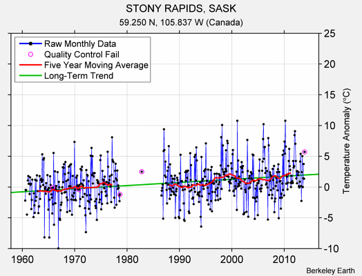 STONY RAPIDS, SASK Raw Mean Temperature