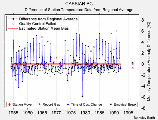 CASSIAR,BC difference from regional expectation