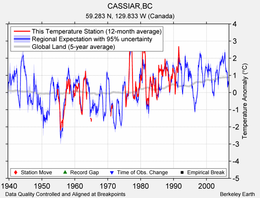 CASSIAR,BC comparison to regional expectation