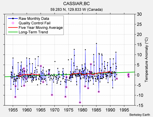 CASSIAR,BC Raw Mean Temperature