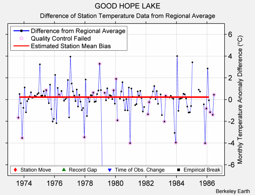 GOOD HOPE LAKE difference from regional expectation