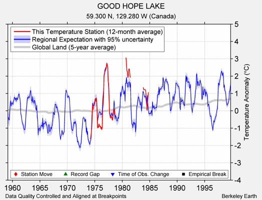 GOOD HOPE LAKE comparison to regional expectation