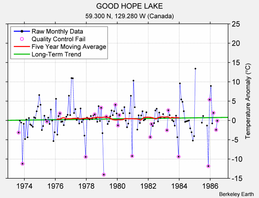 GOOD HOPE LAKE Raw Mean Temperature