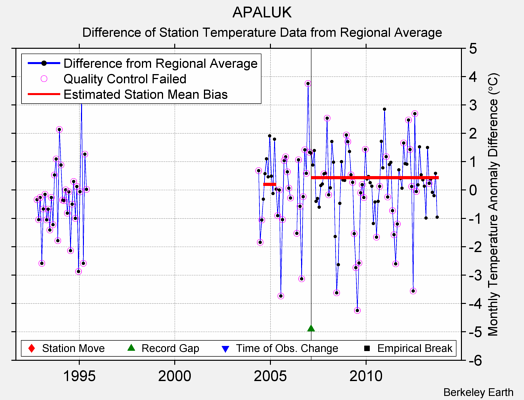 APALUK difference from regional expectation