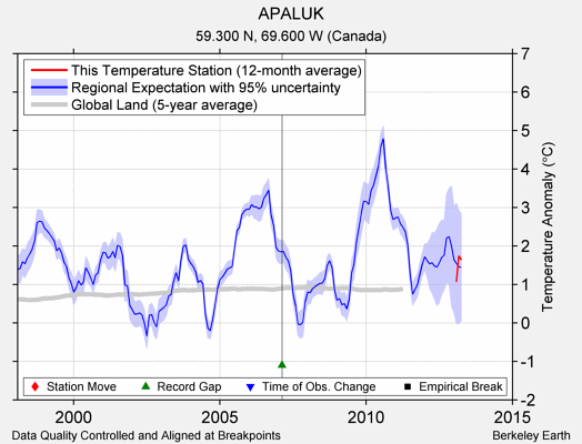 APALUK comparison to regional expectation