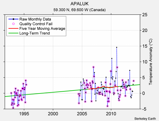 APALUK Raw Mean Temperature