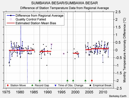 SUMBAWA BESAR/SUMBAWA BESAR difference from regional expectation