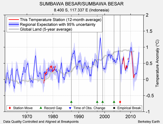 SUMBAWA BESAR/SUMBAWA BESAR comparison to regional expectation