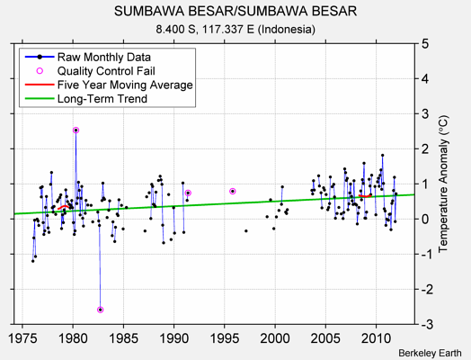 SUMBAWA BESAR/SUMBAWA BESAR Raw Mean Temperature