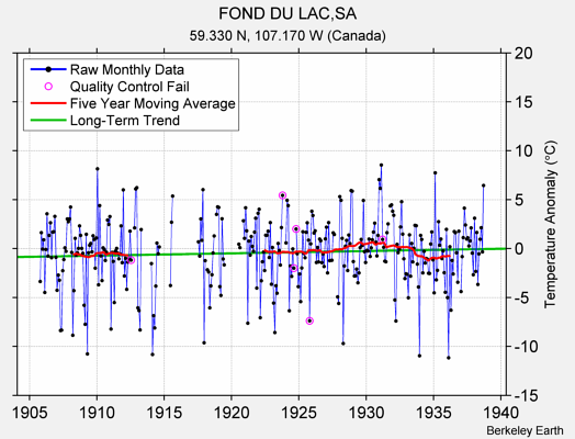 FOND DU LAC,SA Raw Mean Temperature