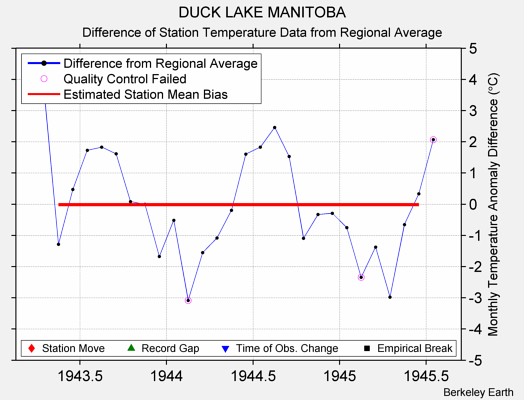 DUCK LAKE MANITOBA difference from regional expectation