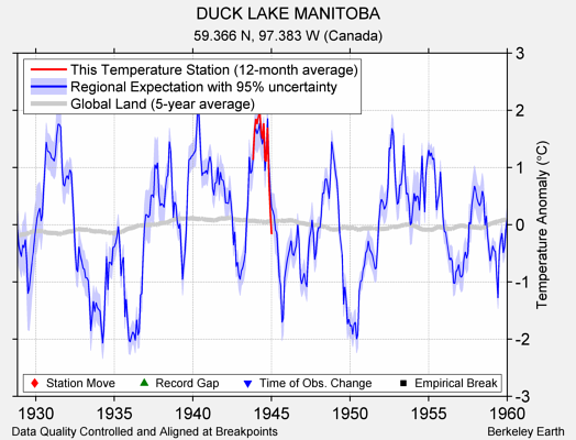 DUCK LAKE MANITOBA comparison to regional expectation