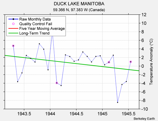 DUCK LAKE MANITOBA Raw Mean Temperature