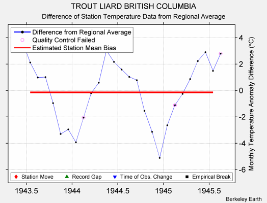 TROUT LIARD BRITISH COLUMBIA difference from regional expectation