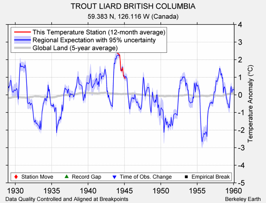 TROUT LIARD BRITISH COLUMBIA comparison to regional expectation