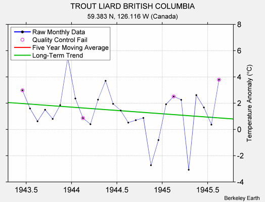 TROUT LIARD BRITISH COLUMBIA Raw Mean Temperature